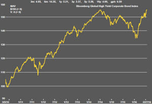 Bloomberg High Yield Corporate Bond Index