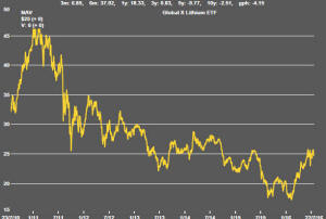 Global X Lithium ETF